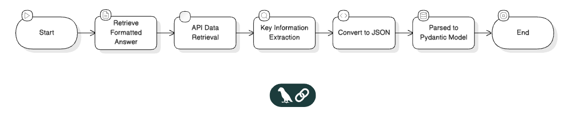 An Example Chain of Prompts and Task